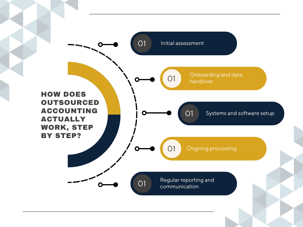 Guide with steps on how does outsourced accounting actually work