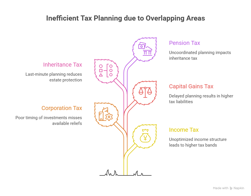 Key Areas of Tax Planning Services